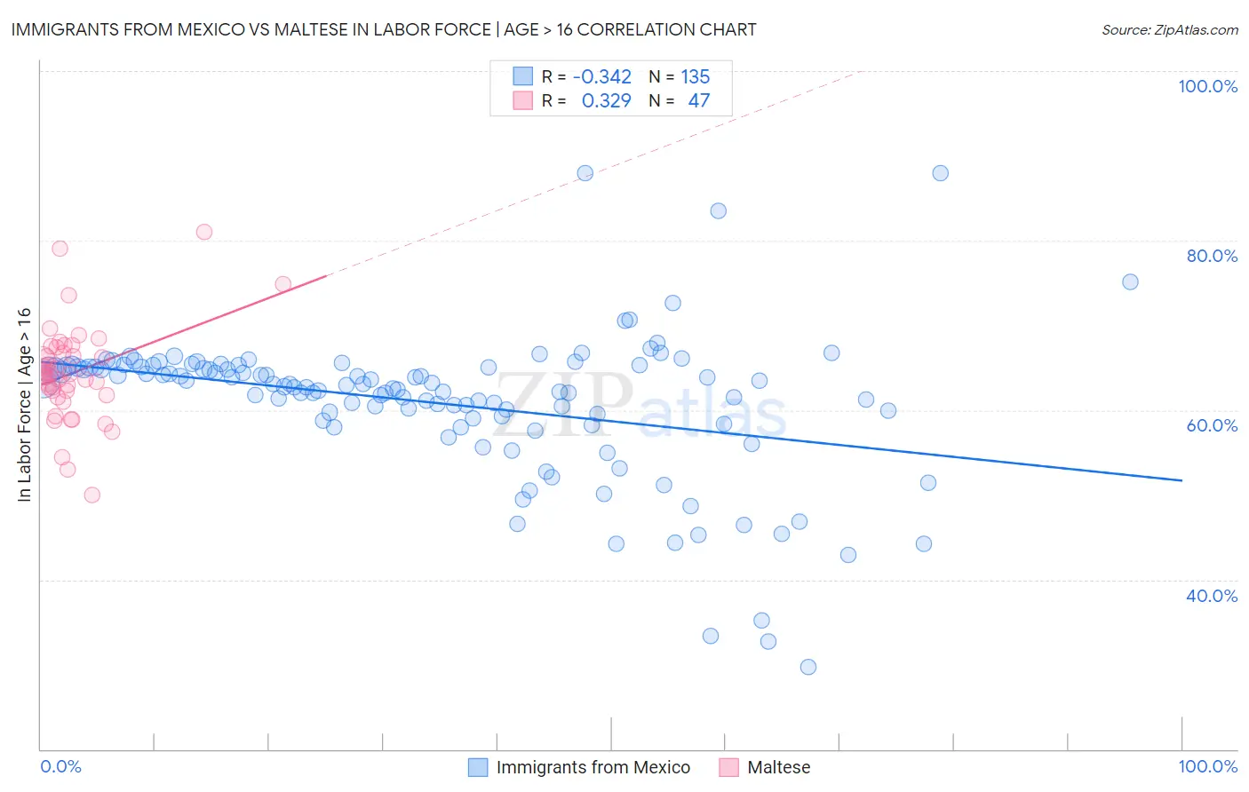 Immigrants from Mexico vs Maltese In Labor Force | Age > 16