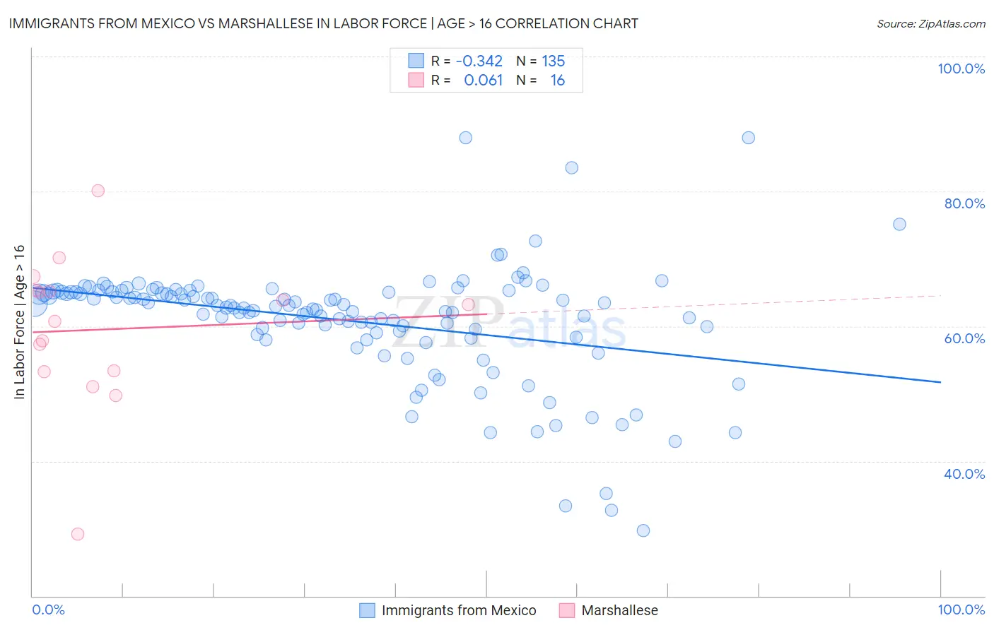 Immigrants from Mexico vs Marshallese In Labor Force | Age > 16