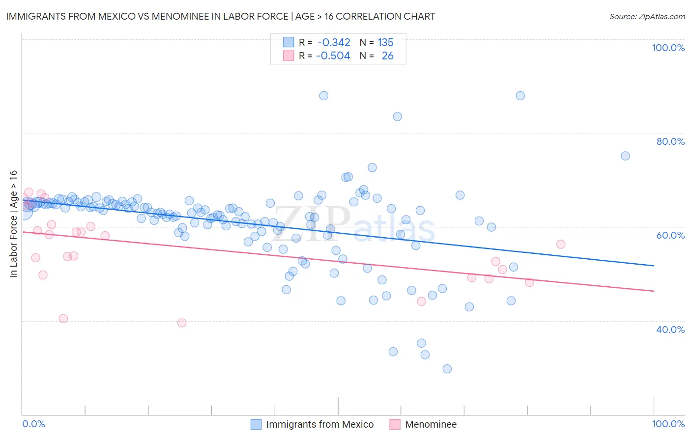 Immigrants from Mexico vs Menominee In Labor Force | Age > 16