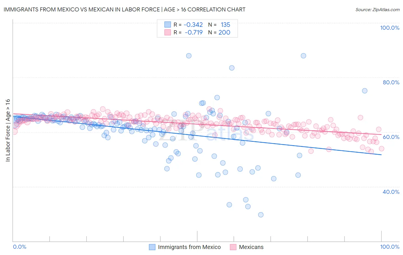 Immigrants from Mexico vs Mexican In Labor Force | Age > 16