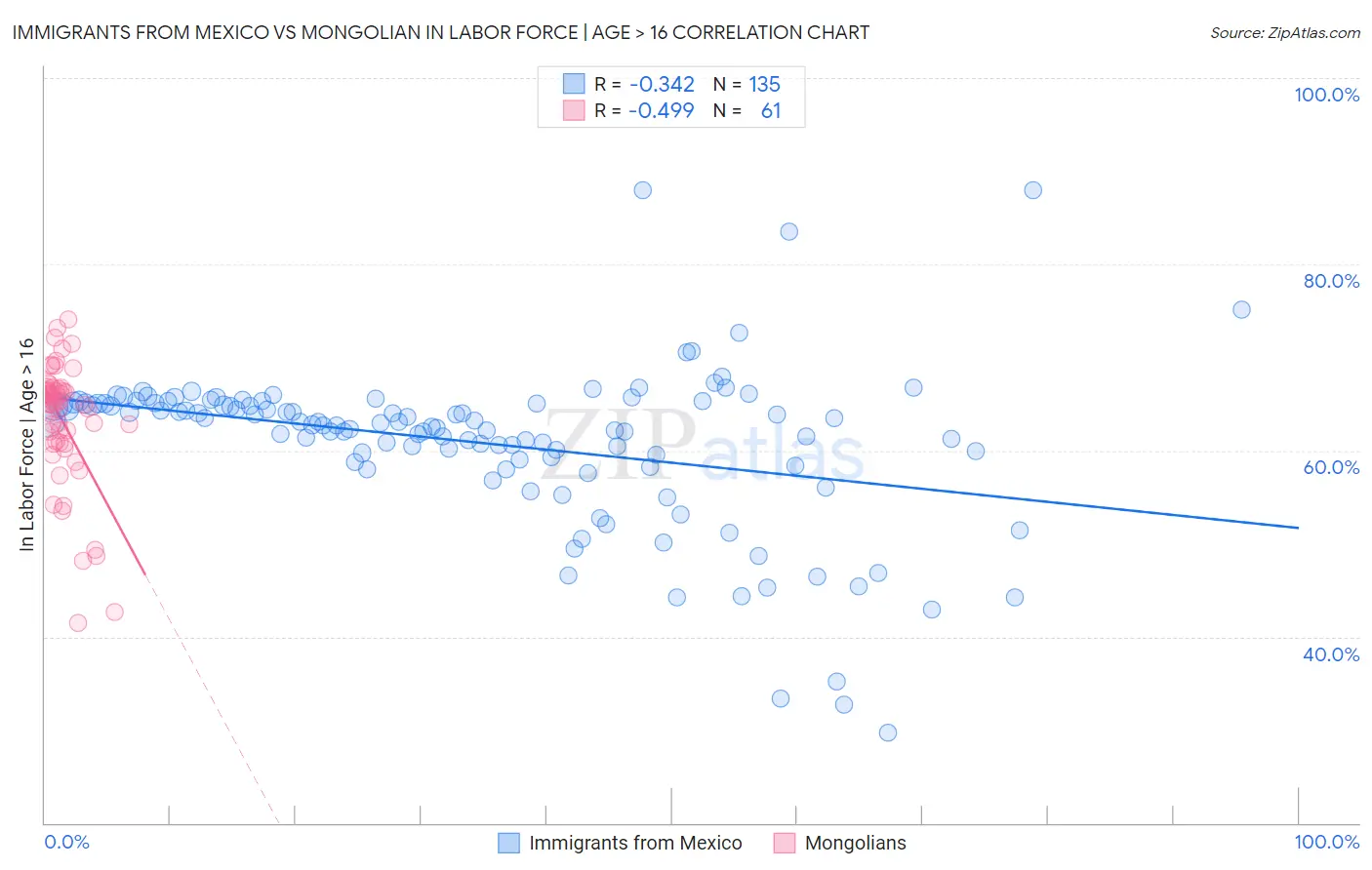 Immigrants from Mexico vs Mongolian In Labor Force | Age > 16