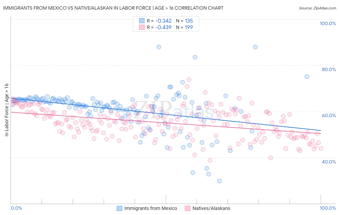 Immigrants from Mexico vs Native/Alaskan In Labor Force | Age > 16