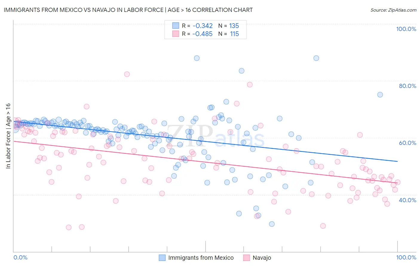 Immigrants from Mexico vs Navajo In Labor Force | Age > 16