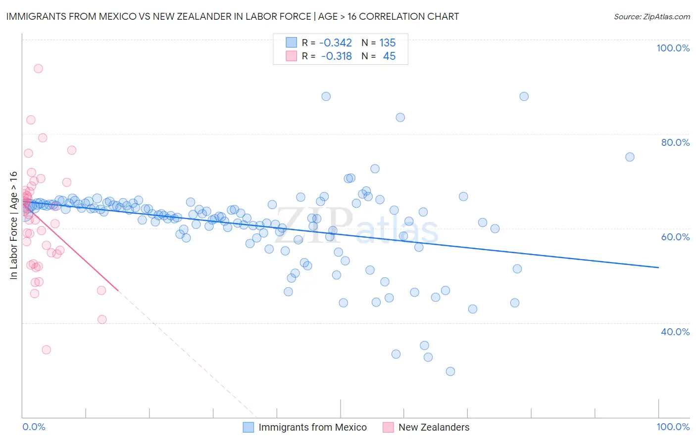 Immigrants from Mexico vs New Zealander In Labor Force | Age > 16