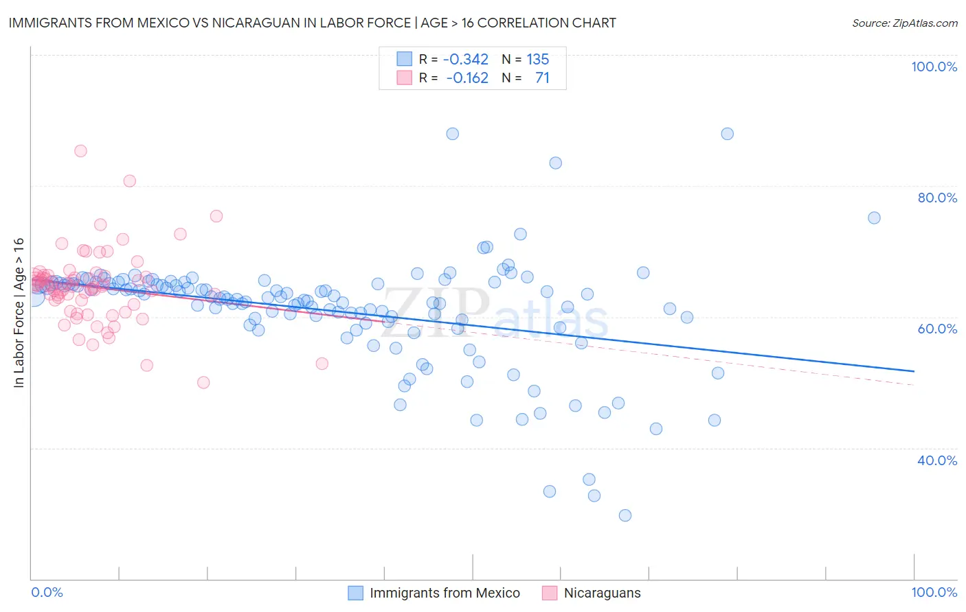 Immigrants from Mexico vs Nicaraguan In Labor Force | Age > 16