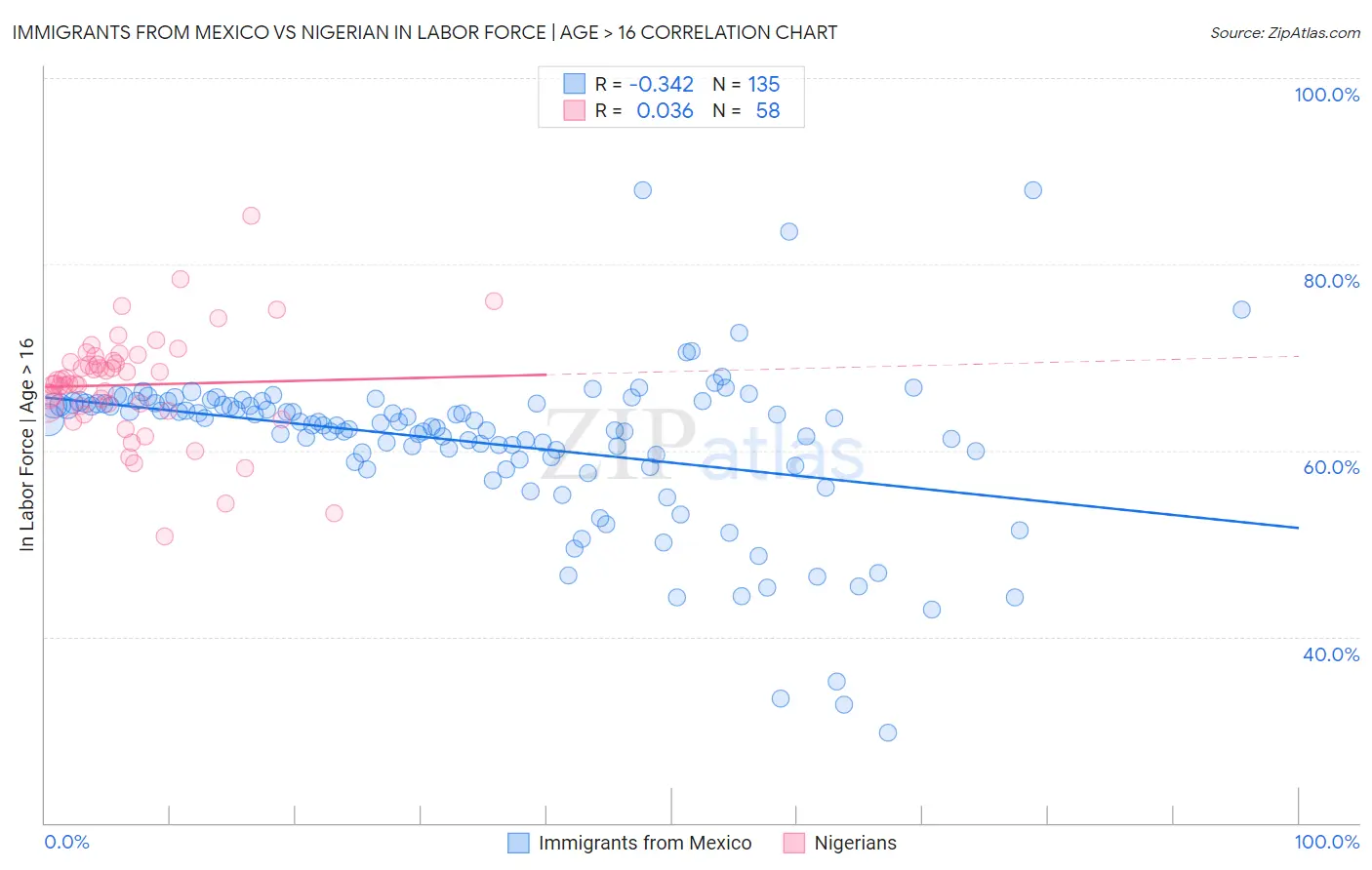Immigrants from Mexico vs Nigerian In Labor Force | Age > 16