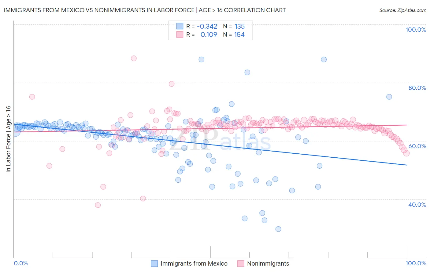 Immigrants from Mexico vs Nonimmigrants In Labor Force | Age > 16