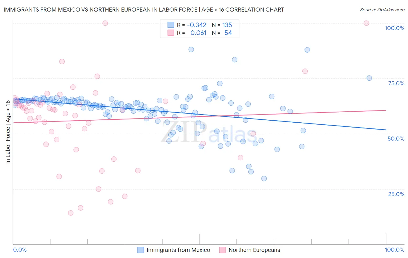 Immigrants from Mexico vs Northern European In Labor Force | Age > 16