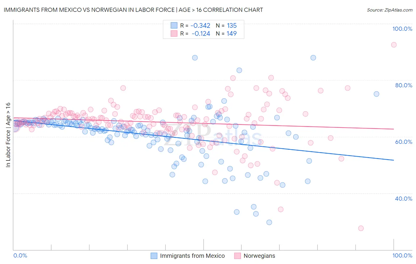 Immigrants from Mexico vs Norwegian In Labor Force | Age > 16