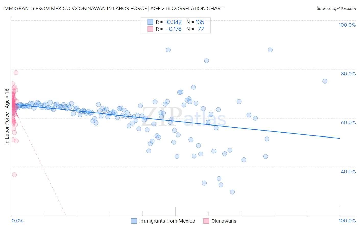 Immigrants from Mexico vs Okinawan In Labor Force | Age > 16