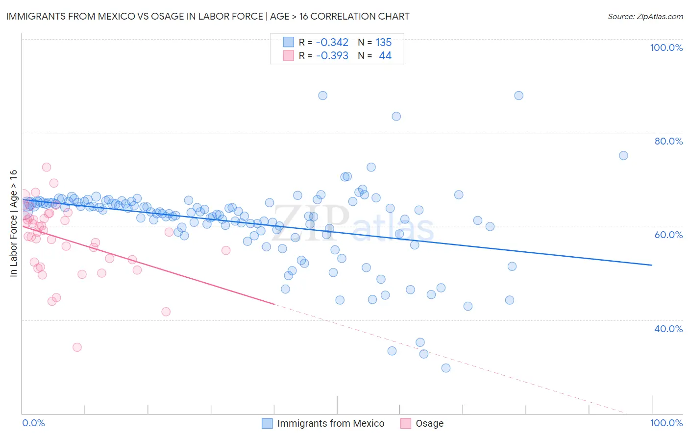 Immigrants from Mexico vs Osage In Labor Force | Age > 16