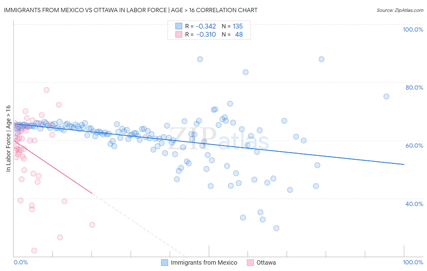 Immigrants from Mexico vs Ottawa In Labor Force | Age > 16