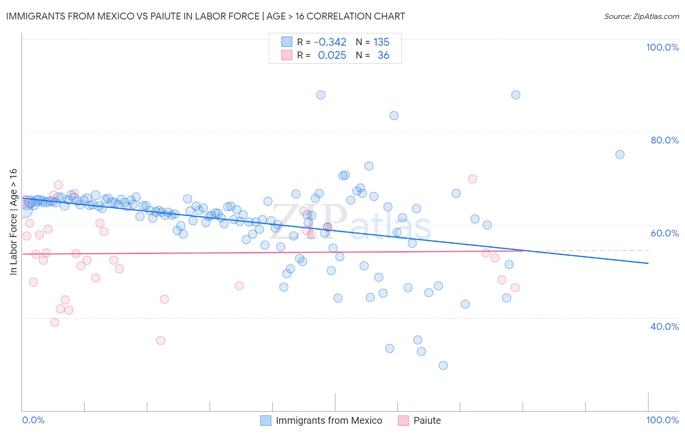 Immigrants from Mexico vs Paiute In Labor Force | Age > 16