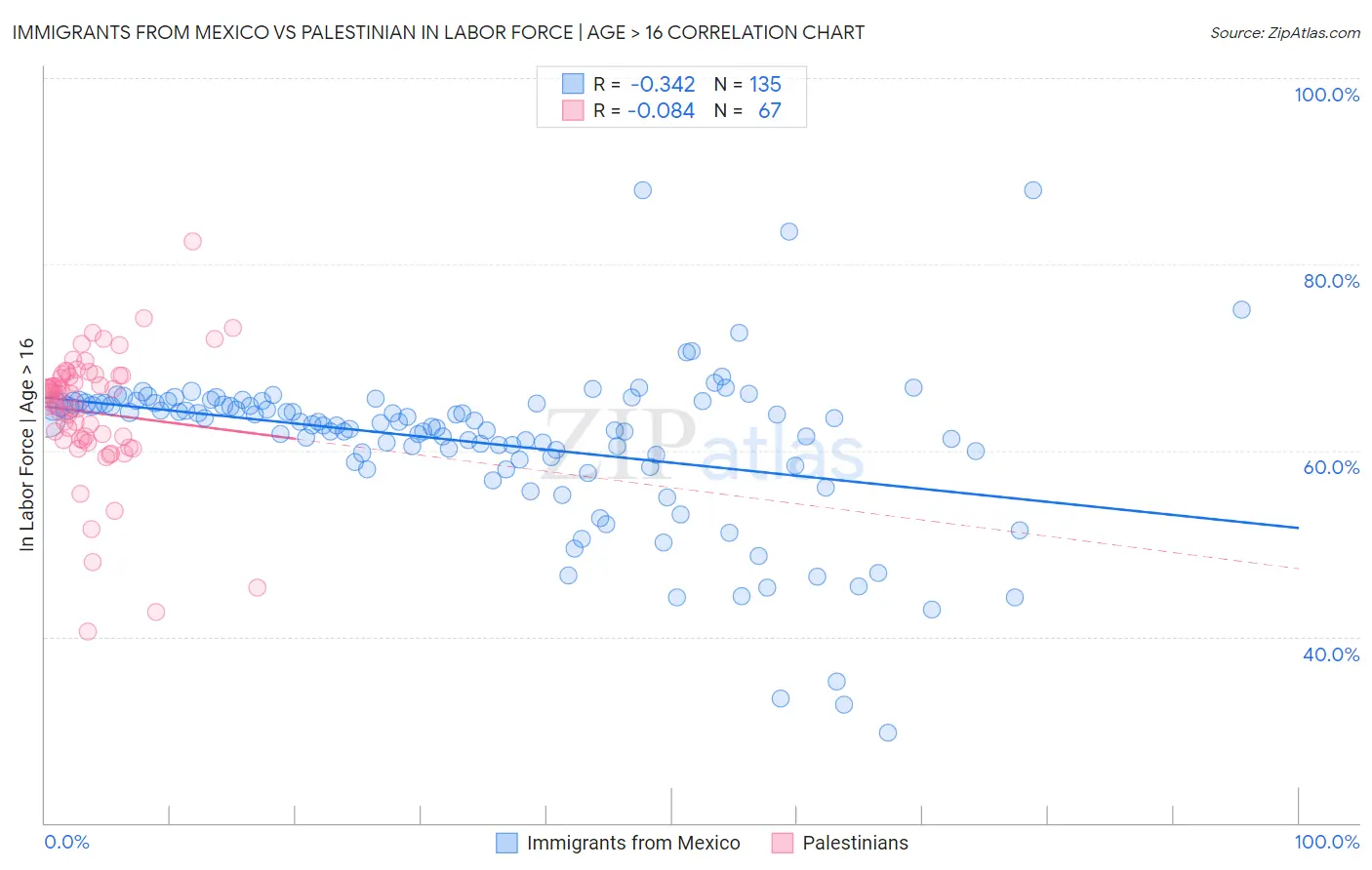 Immigrants from Mexico vs Palestinian In Labor Force | Age > 16