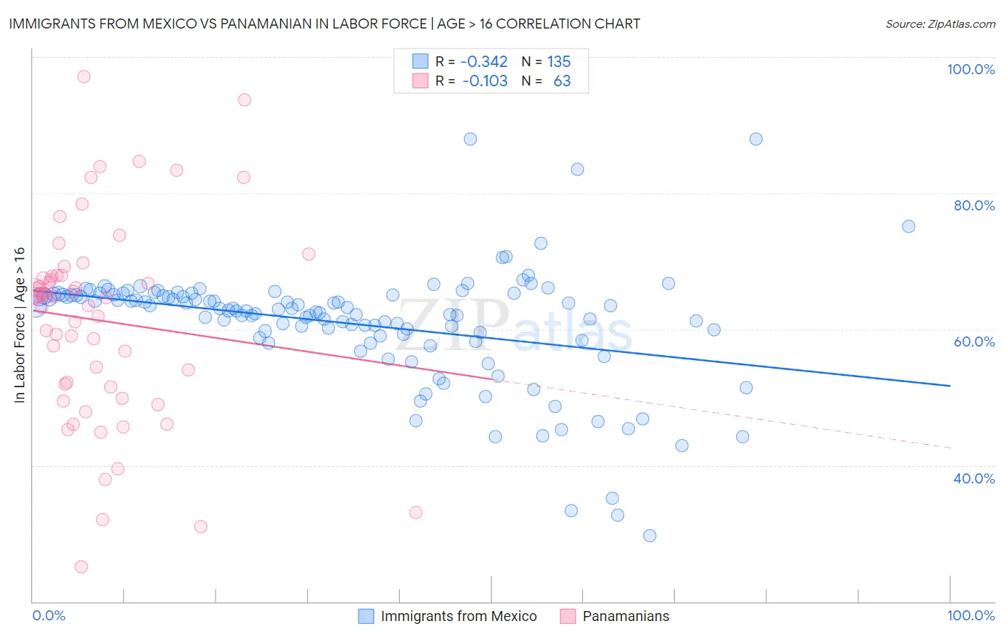 Immigrants from Mexico vs Panamanian In Labor Force | Age > 16