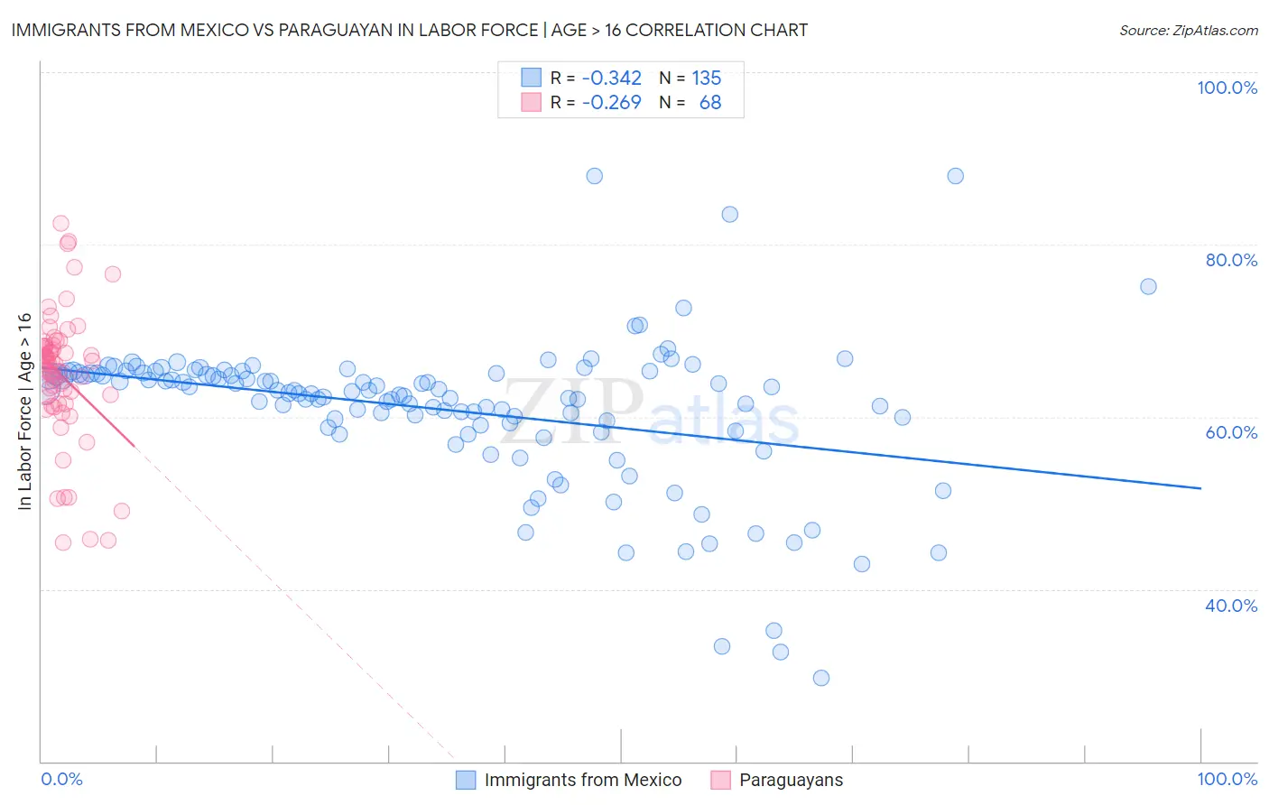 Immigrants from Mexico vs Paraguayan In Labor Force | Age > 16