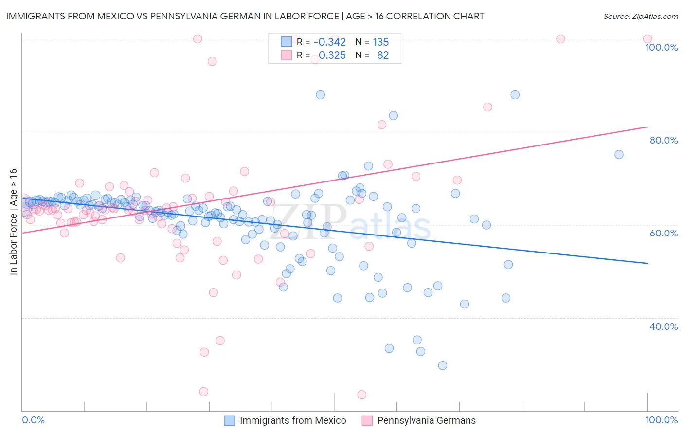 Immigrants from Mexico vs Pennsylvania German In Labor Force | Age > 16