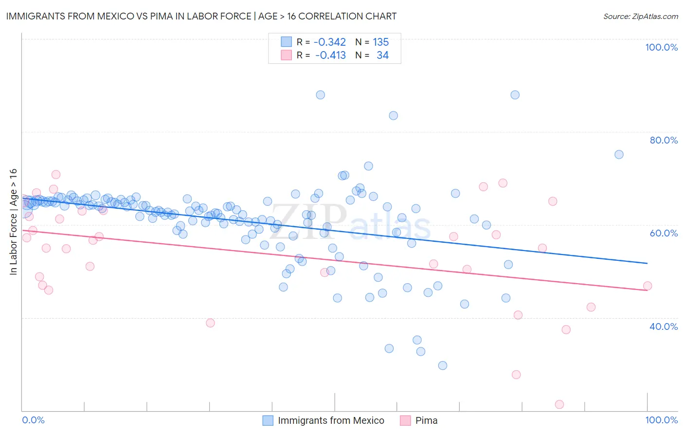 Immigrants from Mexico vs Pima In Labor Force | Age > 16