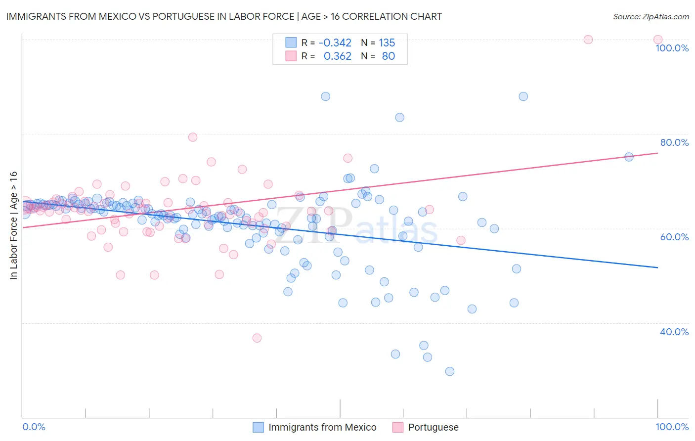 Immigrants from Mexico vs Portuguese In Labor Force | Age > 16