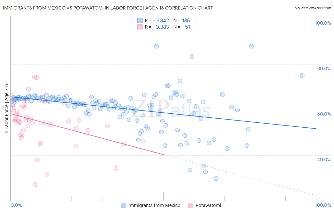 Immigrants from Mexico vs Potawatomi In Labor Force | Age > 16