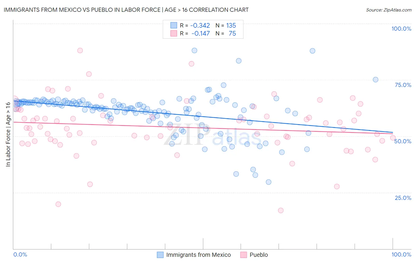 Immigrants from Mexico vs Pueblo In Labor Force | Age > 16