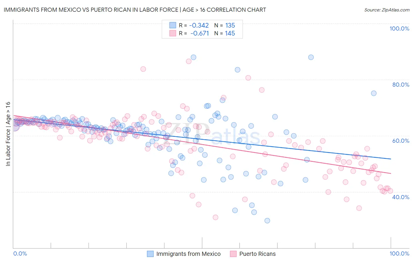 Immigrants from Mexico vs Puerto Rican In Labor Force | Age > 16