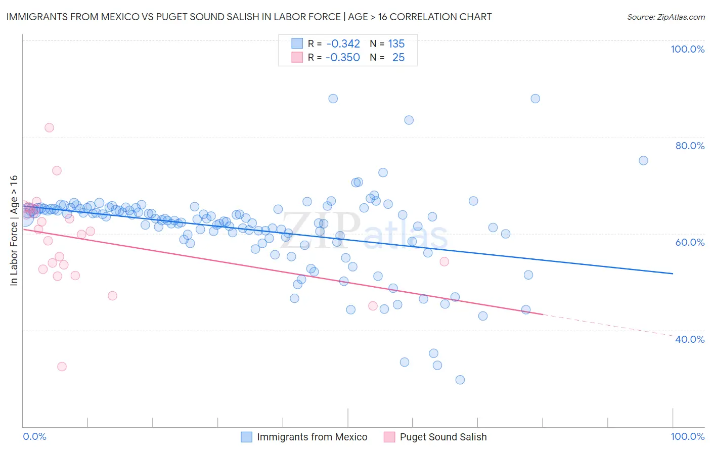 Immigrants from Mexico vs Puget Sound Salish In Labor Force | Age > 16