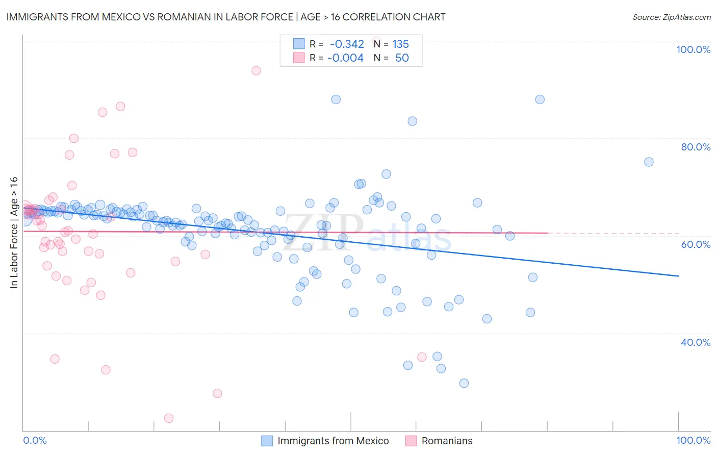 Immigrants from Mexico vs Romanian In Labor Force | Age > 16