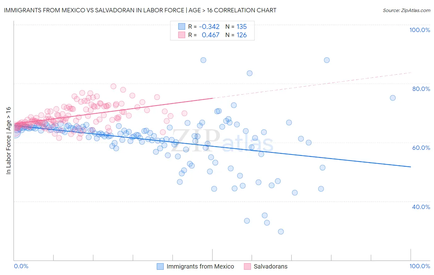 Immigrants from Mexico vs Salvadoran In Labor Force | Age > 16