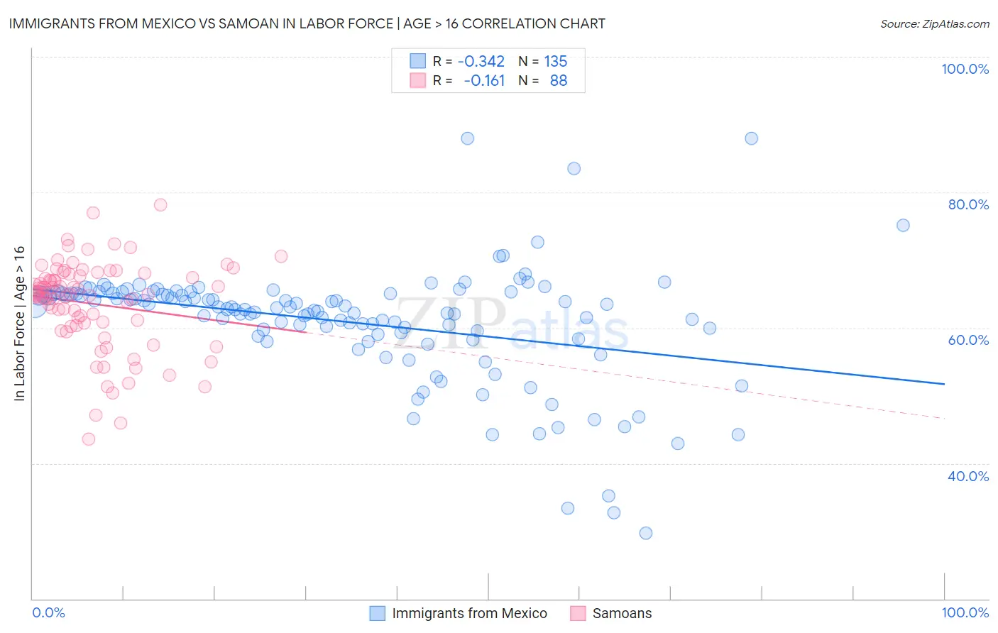 Immigrants from Mexico vs Samoan In Labor Force | Age > 16