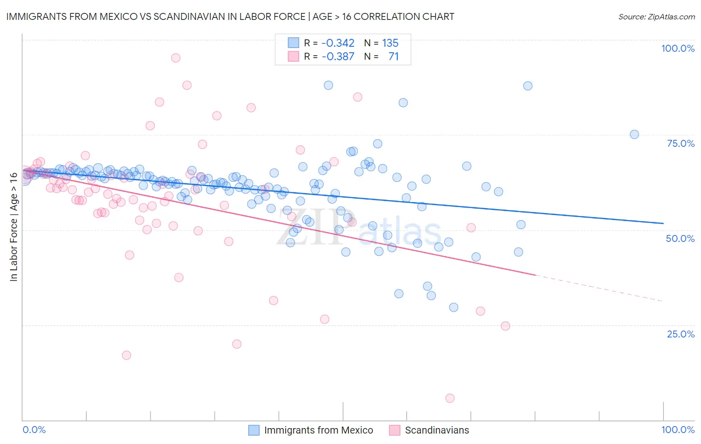 Immigrants from Mexico vs Scandinavian In Labor Force | Age > 16