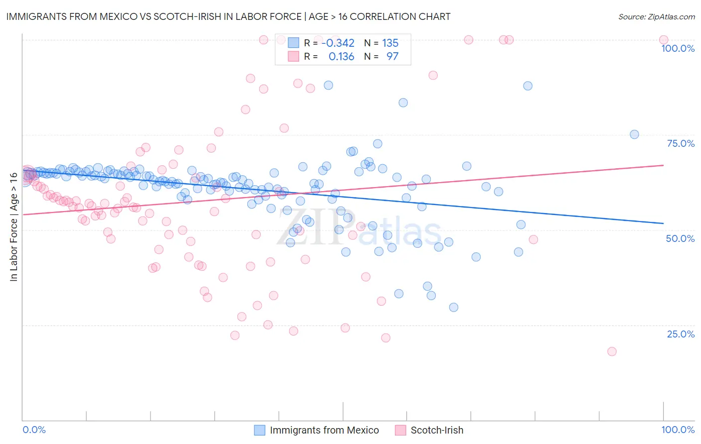 Immigrants from Mexico vs Scotch-Irish In Labor Force | Age > 16