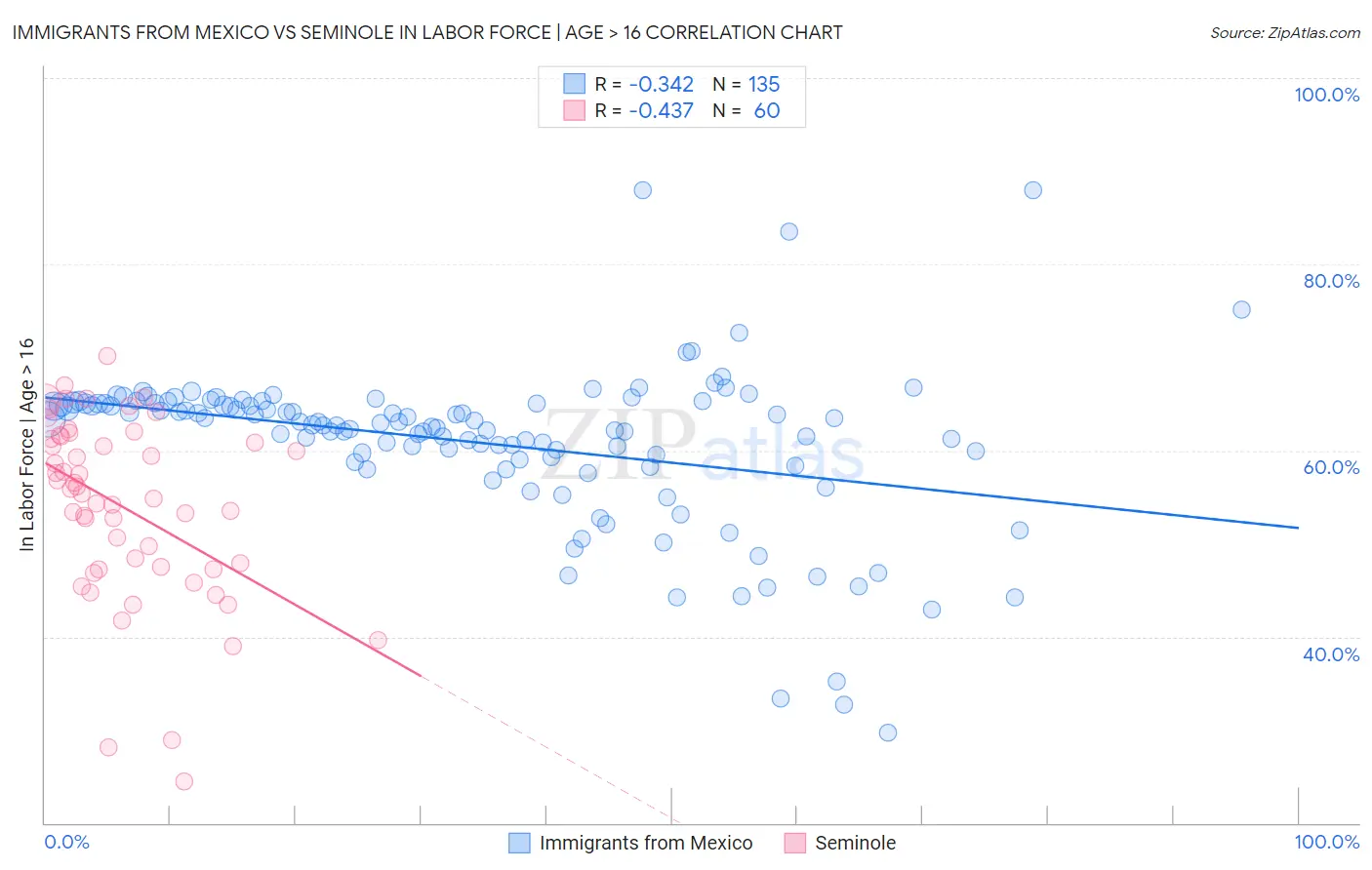 Immigrants from Mexico vs Seminole In Labor Force | Age > 16