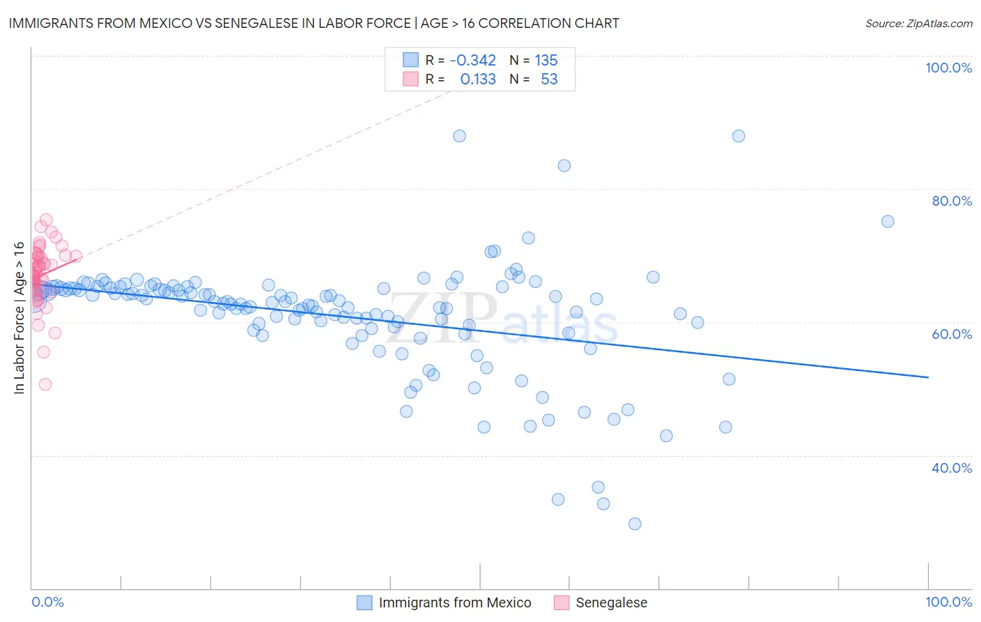 Immigrants from Mexico vs Senegalese In Labor Force | Age > 16