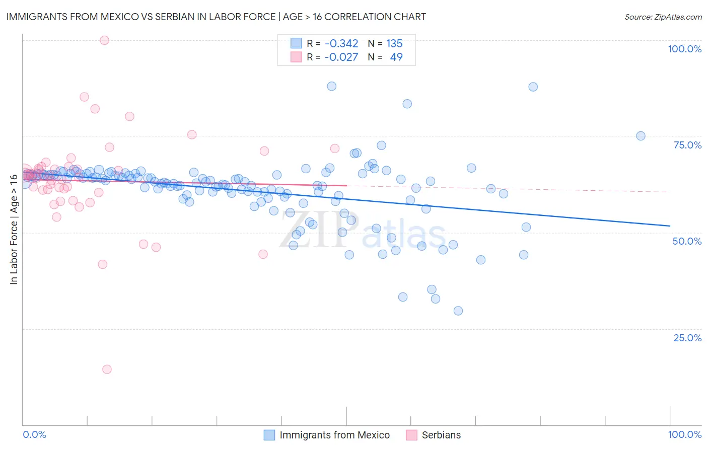 Immigrants from Mexico vs Serbian In Labor Force | Age > 16