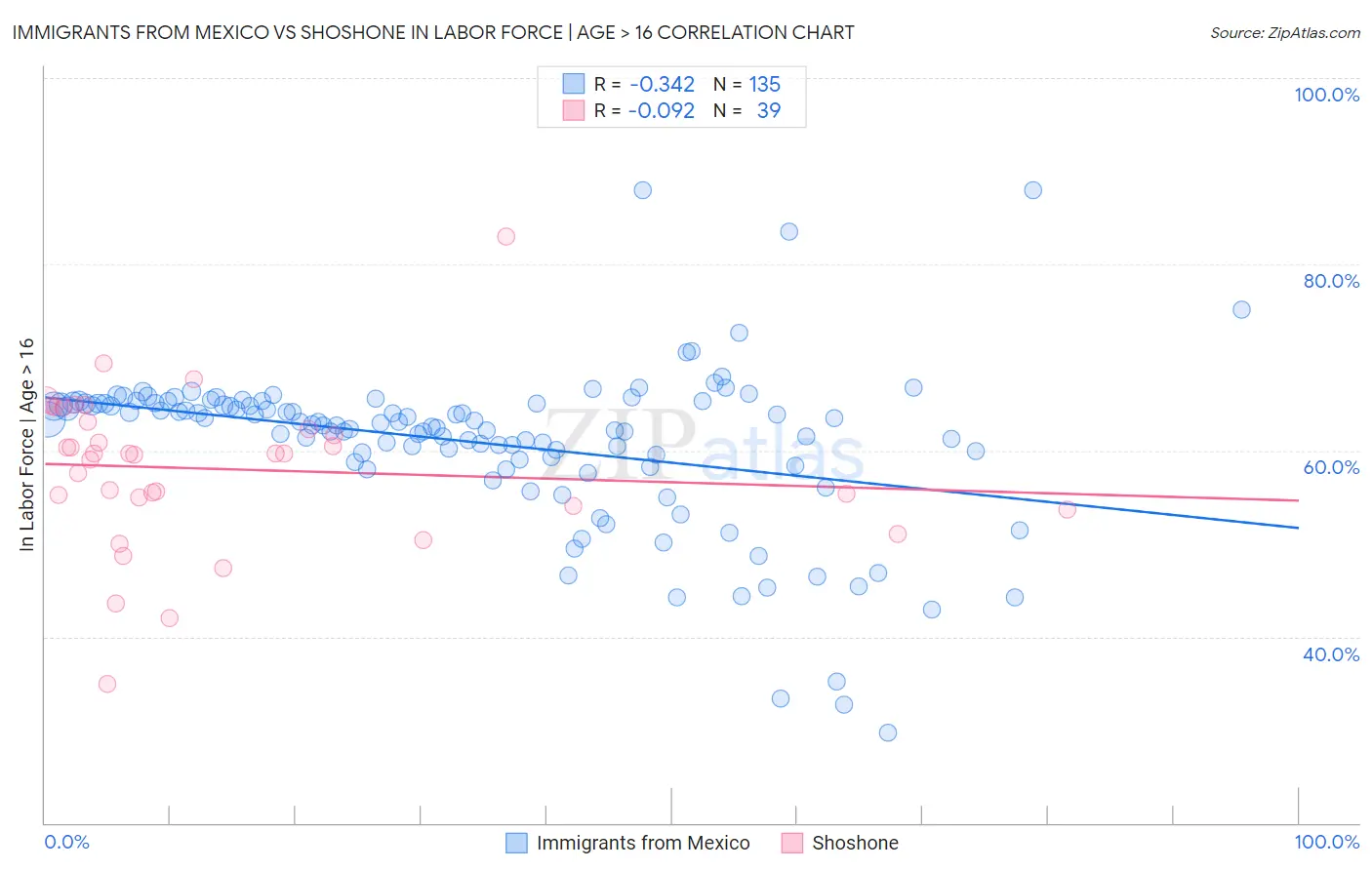 Immigrants from Mexico vs Shoshone In Labor Force | Age > 16