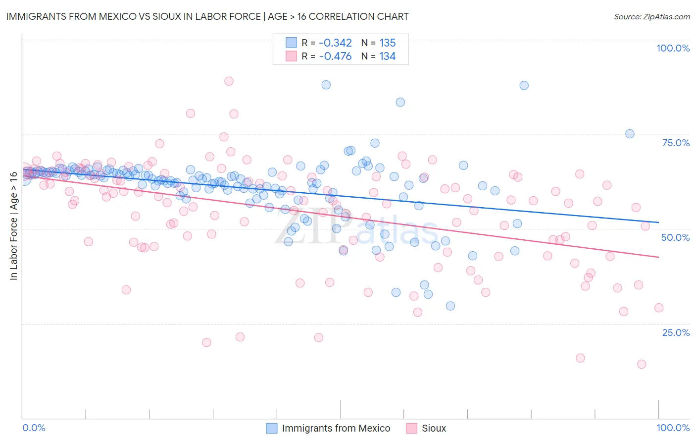 Immigrants from Mexico vs Sioux In Labor Force | Age > 16