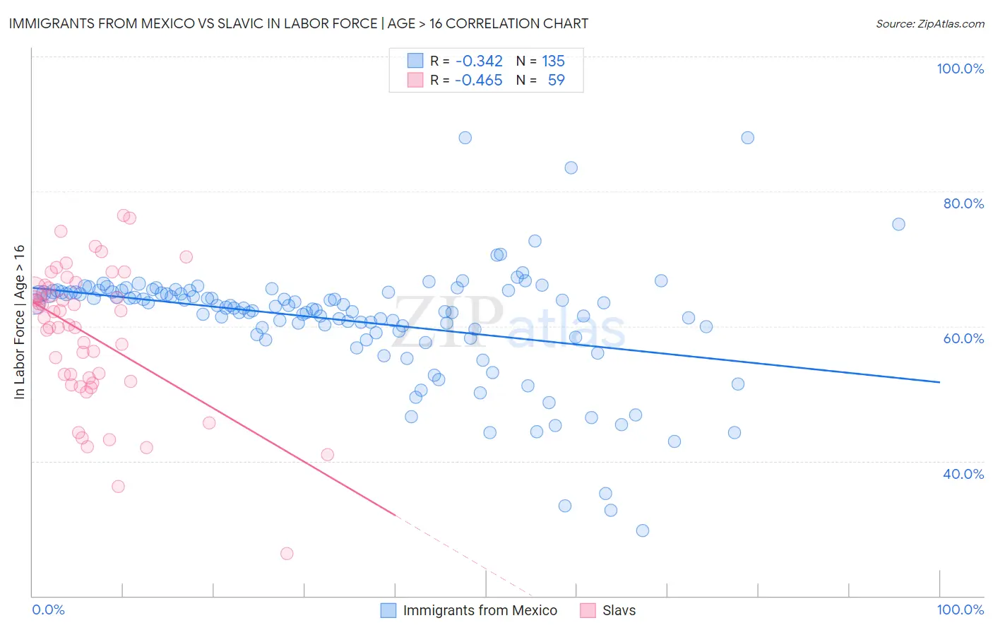 Immigrants from Mexico vs Slavic In Labor Force | Age > 16