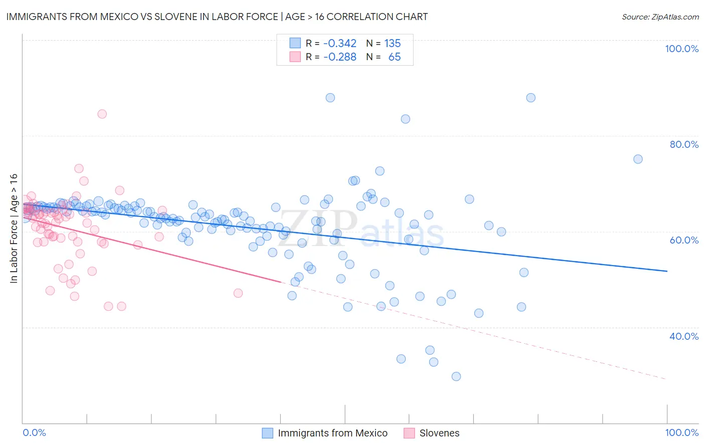 Immigrants from Mexico vs Slovene In Labor Force | Age > 16