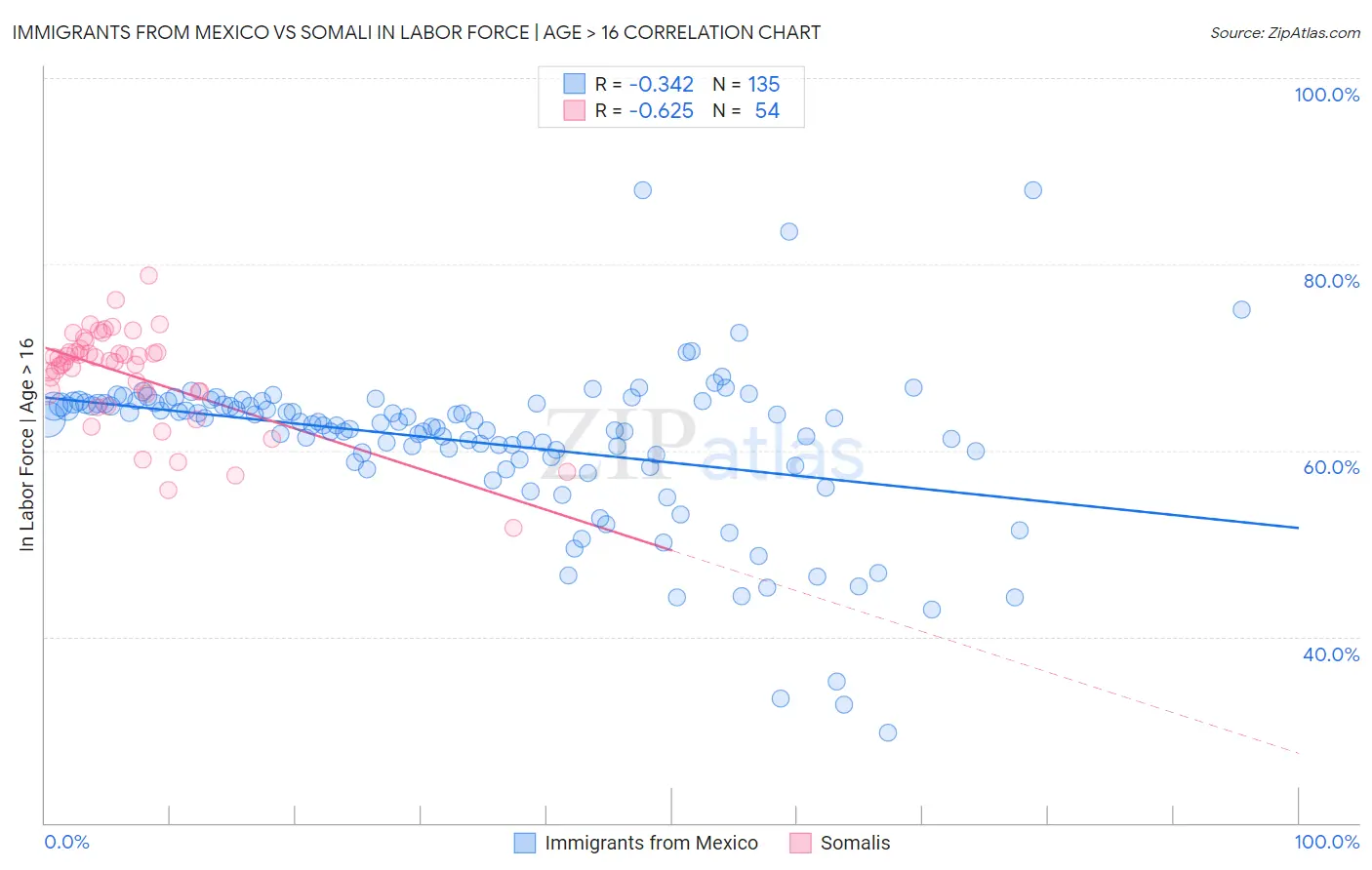 Immigrants from Mexico vs Somali In Labor Force | Age > 16