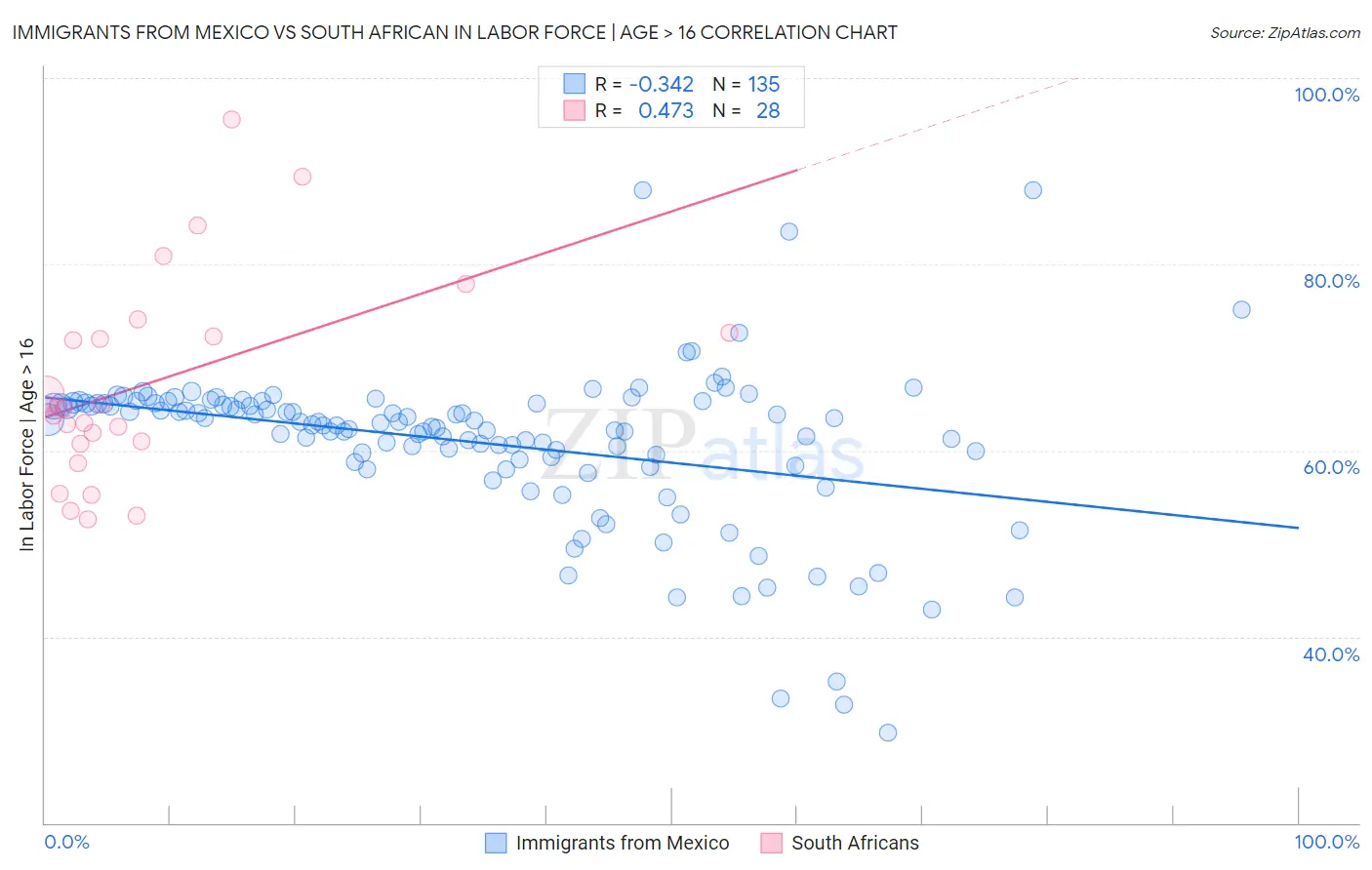 Immigrants from Mexico vs South African In Labor Force | Age > 16
