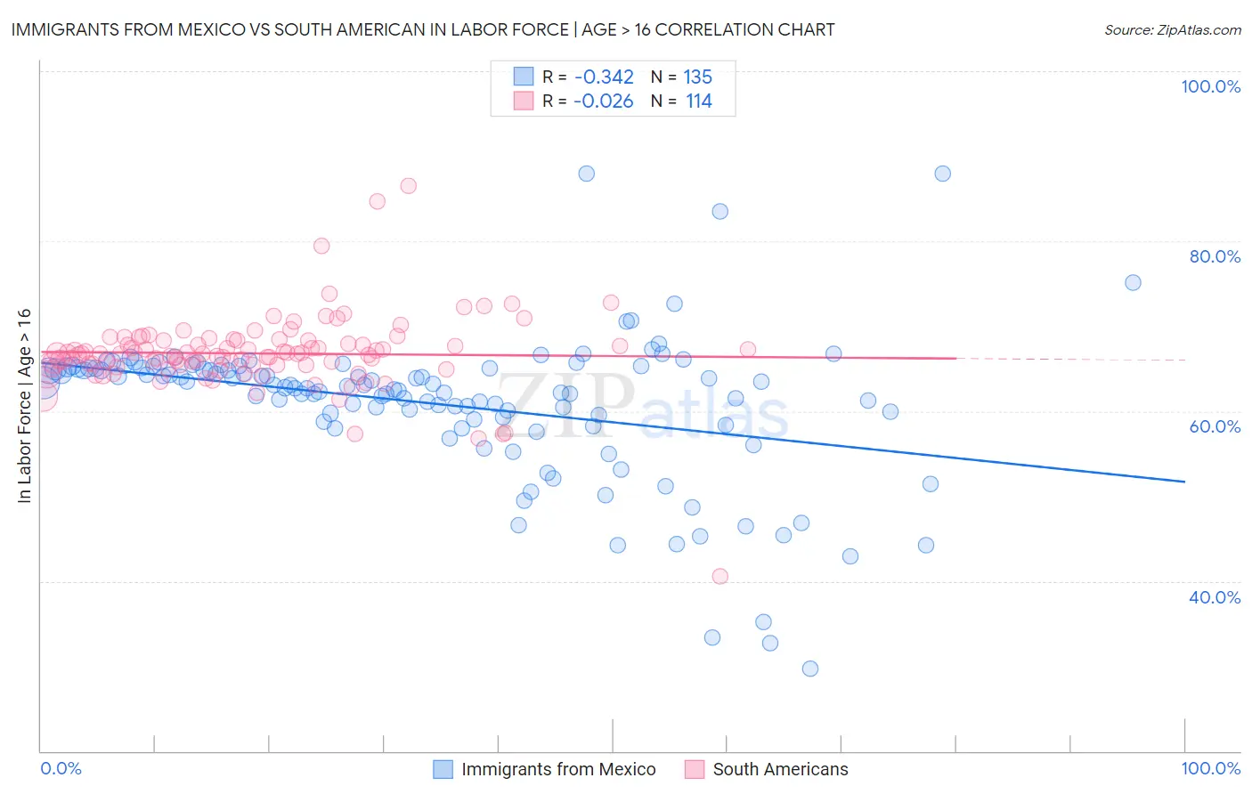 Immigrants from Mexico vs South American In Labor Force | Age > 16