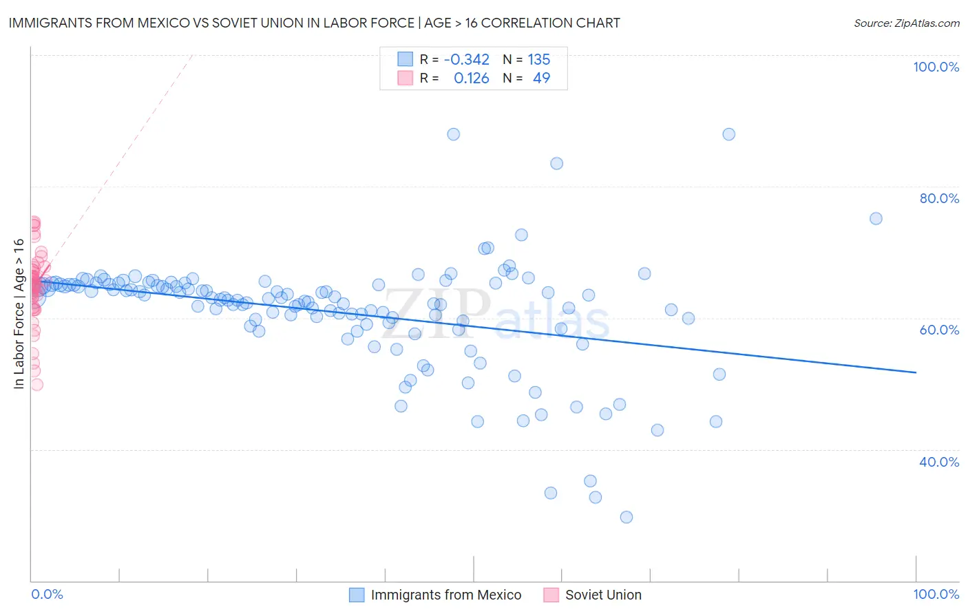 Immigrants from Mexico vs Soviet Union In Labor Force | Age > 16