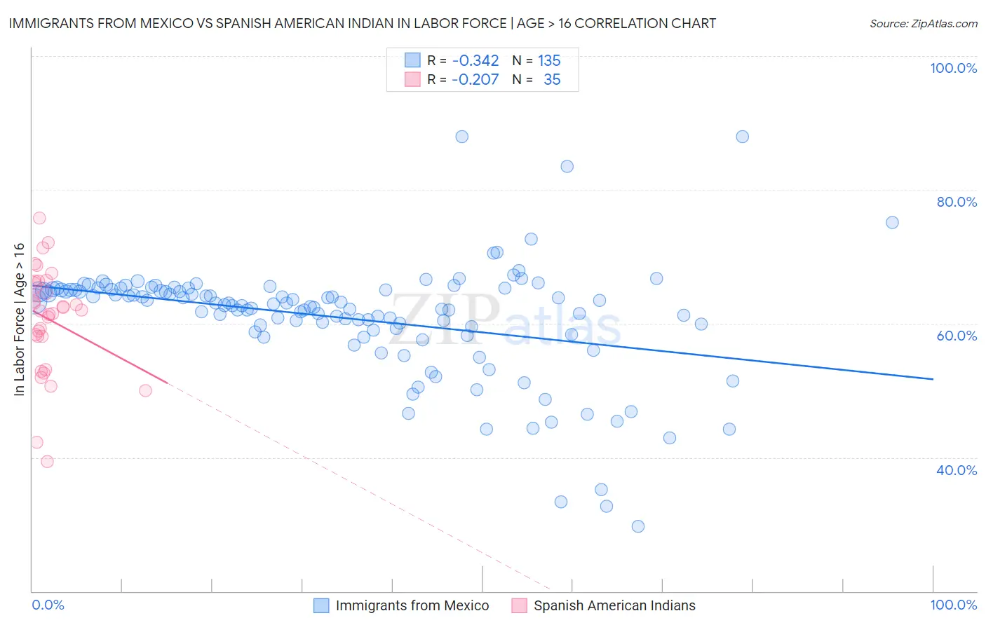 Immigrants from Mexico vs Spanish American Indian In Labor Force | Age > 16