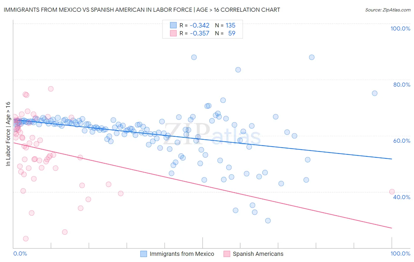 Immigrants from Mexico vs Spanish American In Labor Force | Age > 16