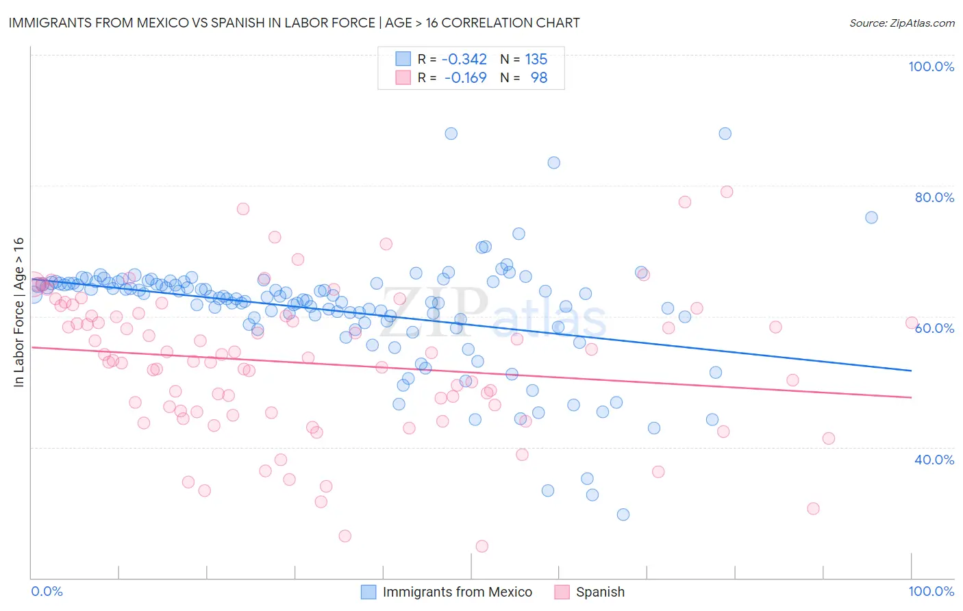 Immigrants from Mexico vs Spanish In Labor Force | Age > 16