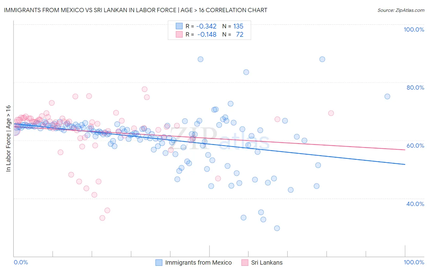 Immigrants from Mexico vs Sri Lankan In Labor Force | Age > 16