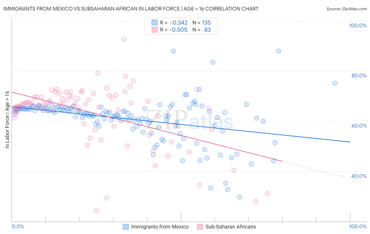 Immigrants from Mexico vs Subsaharan African In Labor Force | Age > 16