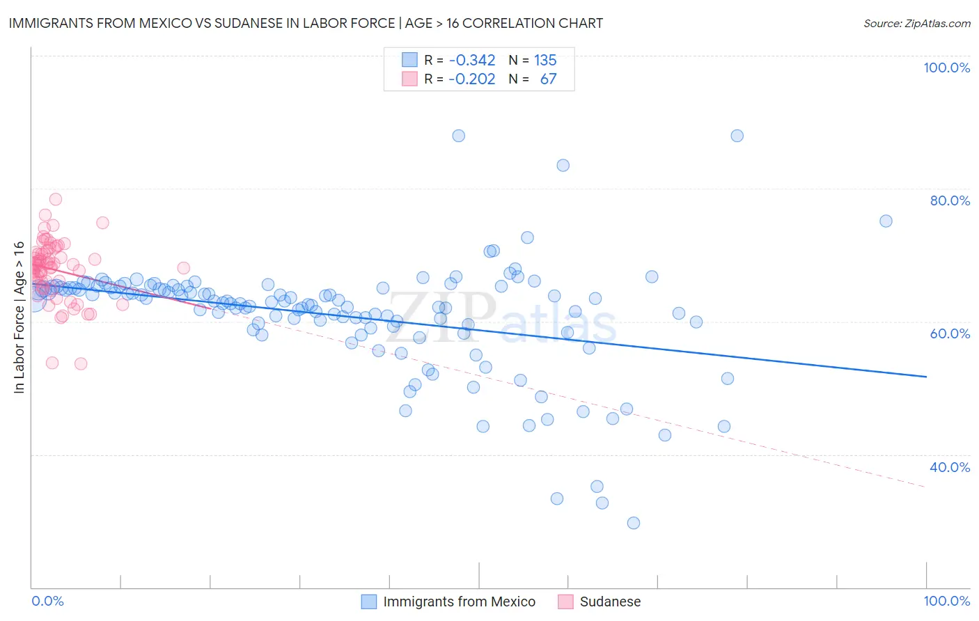 Immigrants from Mexico vs Sudanese In Labor Force | Age > 16