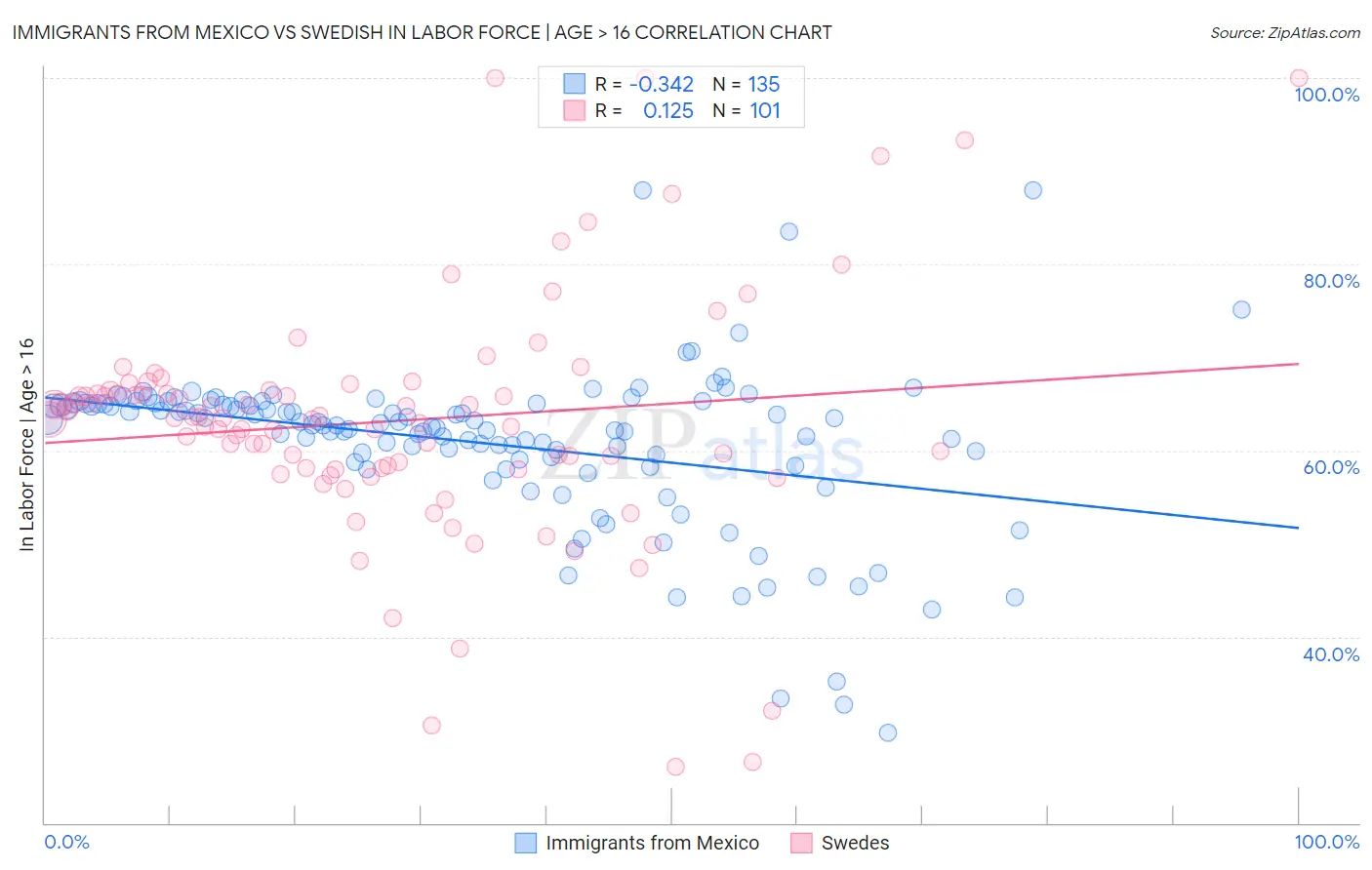 Immigrants from Mexico vs Swedish In Labor Force | Age > 16